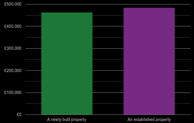 Redhill cost comparison of new homes and older homes