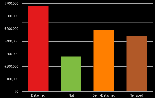 Redhill cost comparison of new houses and new flats