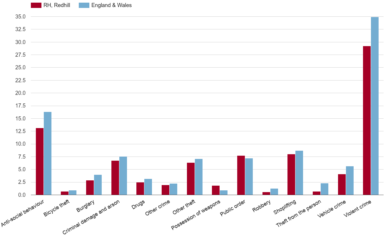Redhill crime rate by crime statistic