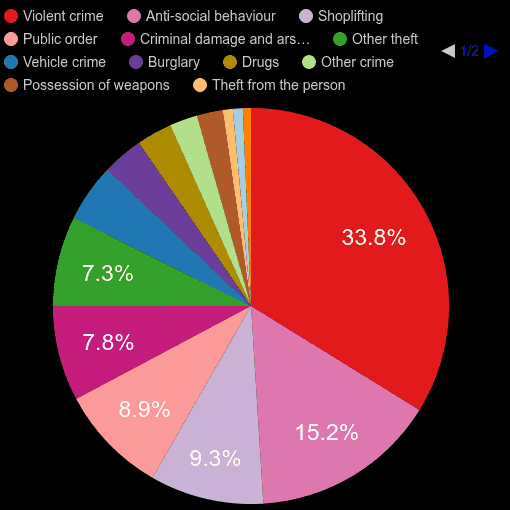 Redhill crime statistics