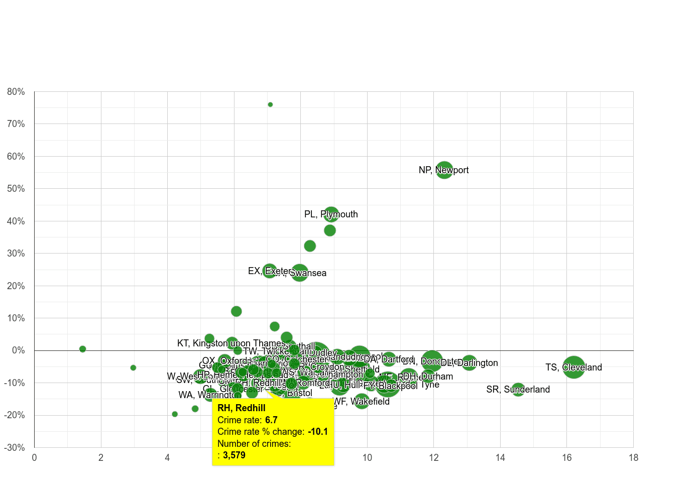Redhill criminal damage and arson crime rate compared to other areas