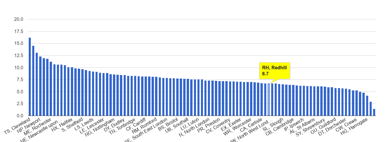 Redhill criminal damage and arson crime rate rank
