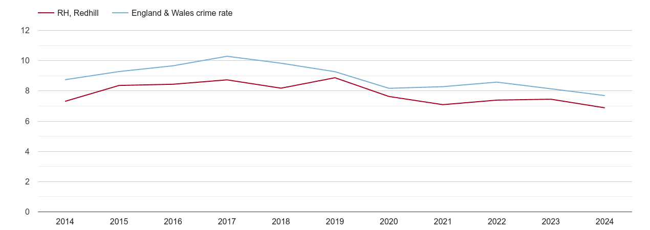 Redhill criminal damage and arson crime rate