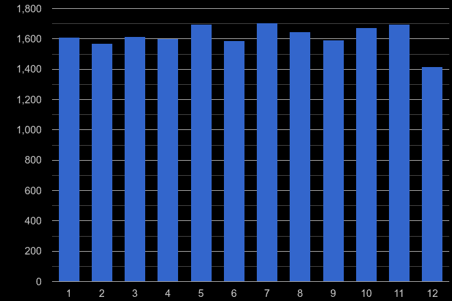 Redhill criminal damage and arson crime seasonality