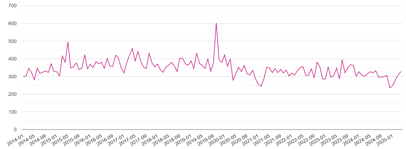 Redhill criminal damage and arson crime volume