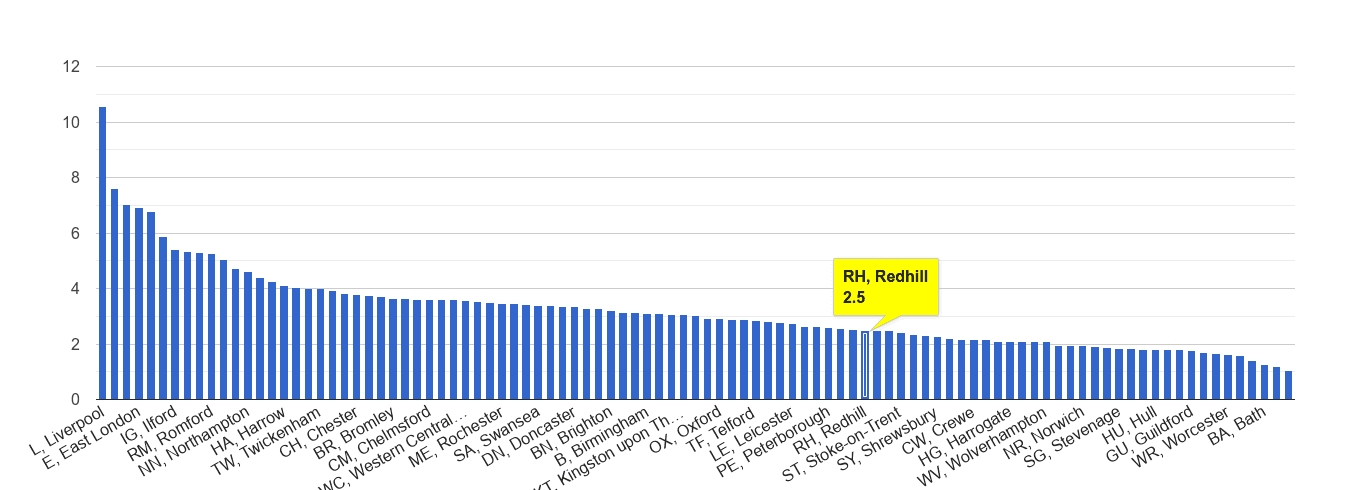 Redhill drugs crime rate rank
