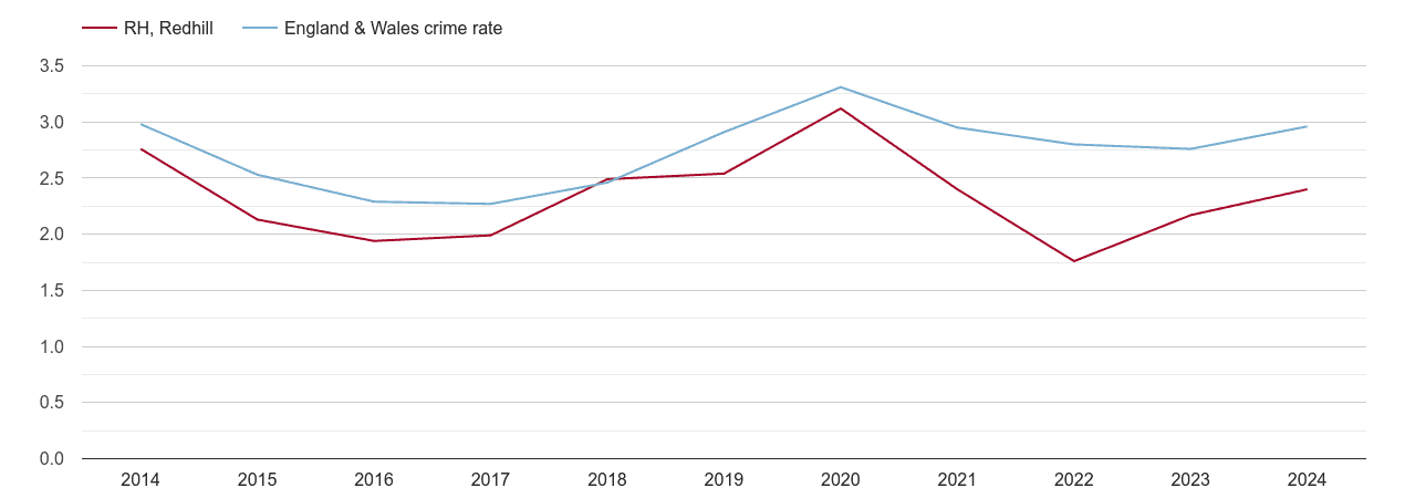Redhill drugs crime rate