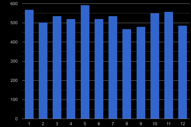 Redhill drugs crime seasonality