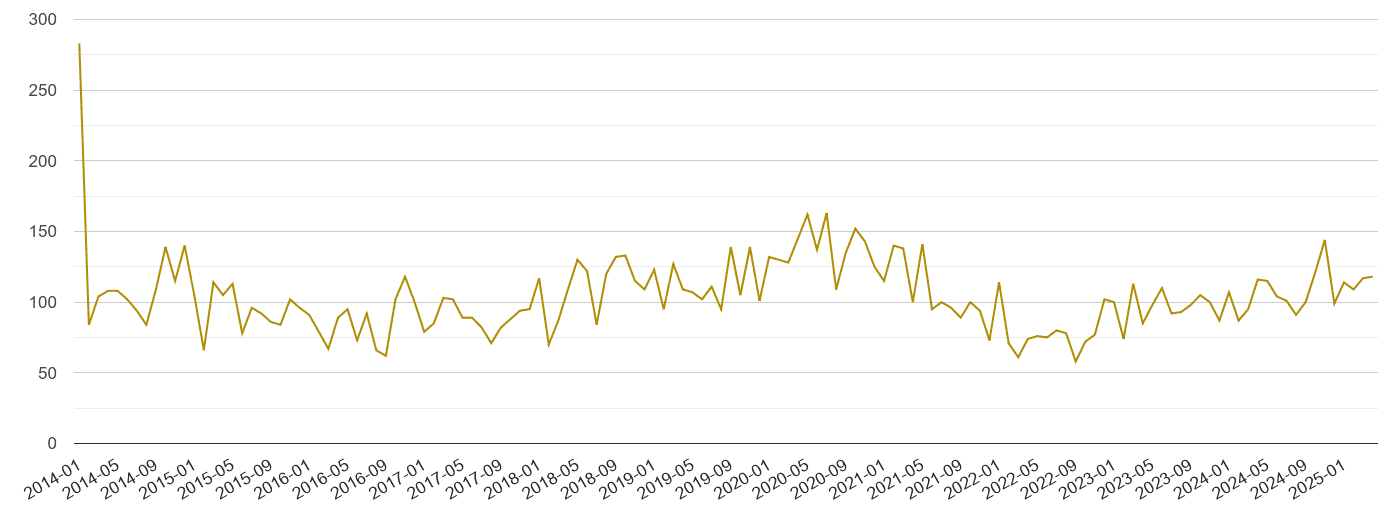 Redhill drugs crime volume