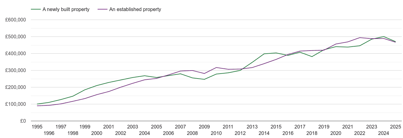Redhill house prices new vs established
