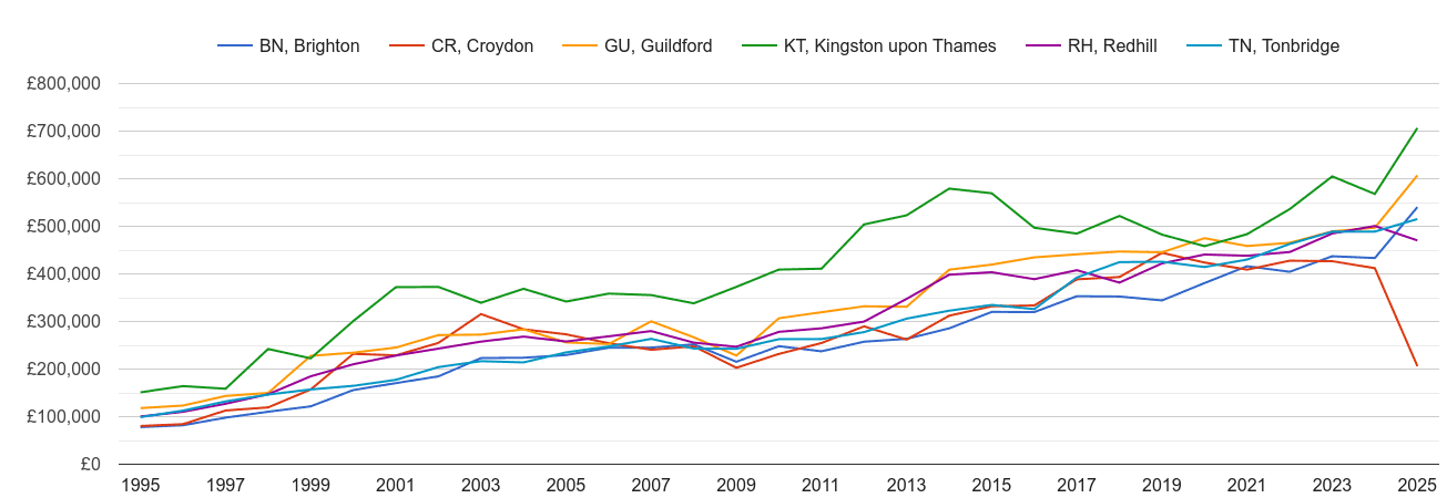 Redhill new home prices and nearby areas