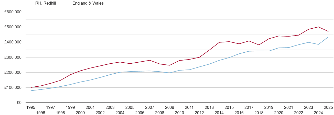 Redhill new home prices