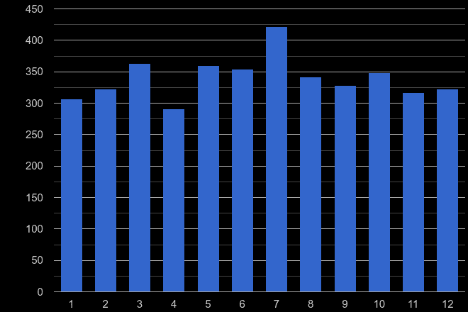 Redhill other crime seasonality
