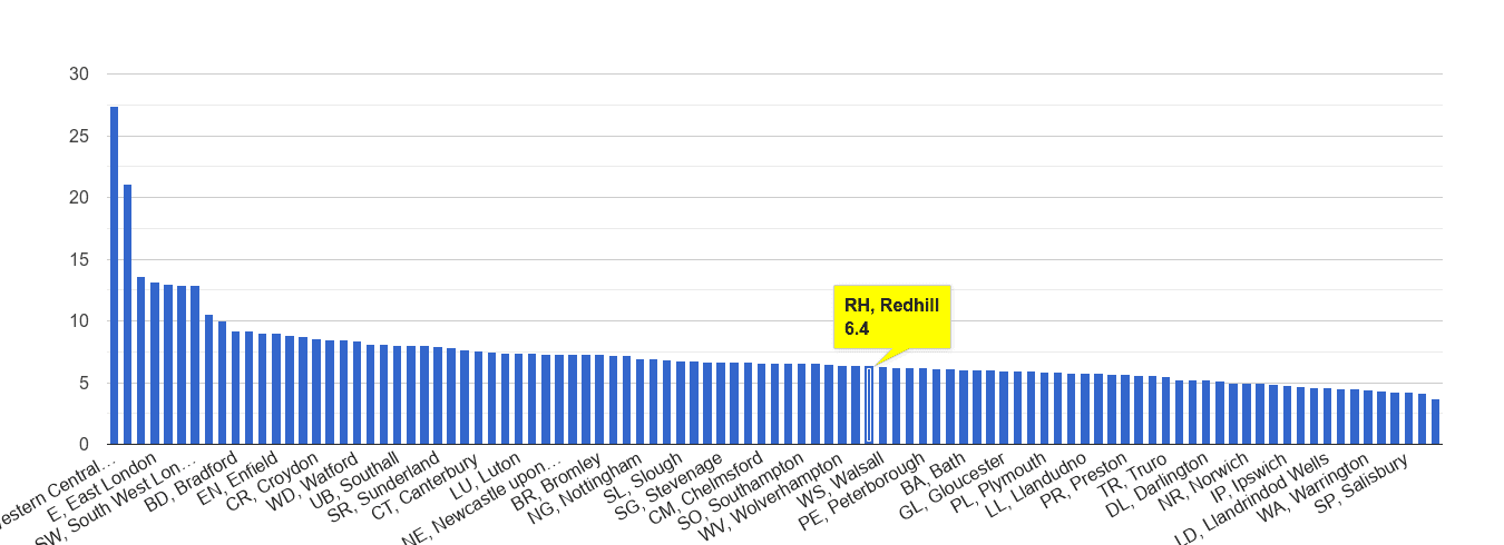 Redhill other theft crime rate rank