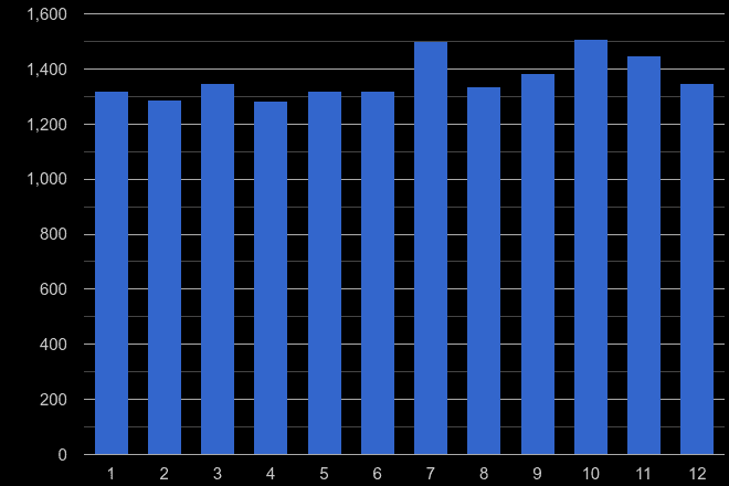 Redhill other theft crime seasonality