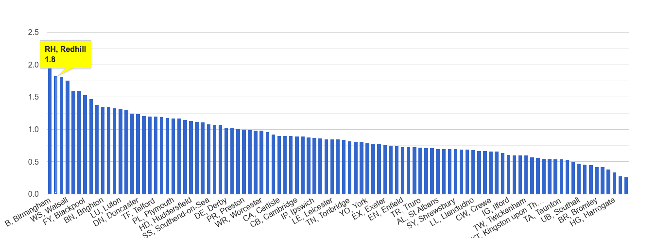 Redhill possession of weapons crime rate rank