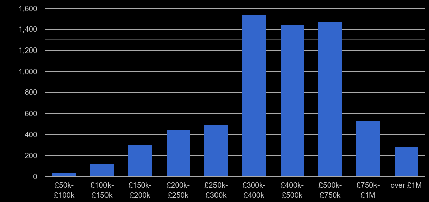 Redhill property sales by price range