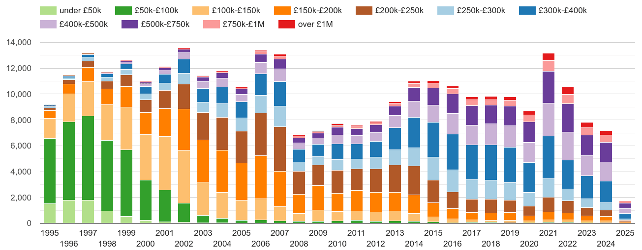 Redhill property sales volumes