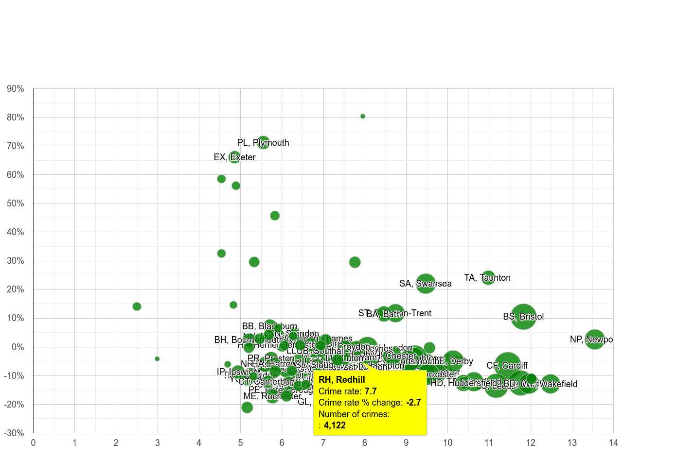 Redhill public order crime rate compared to other areas