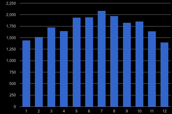 Redhill public order crime seasonality