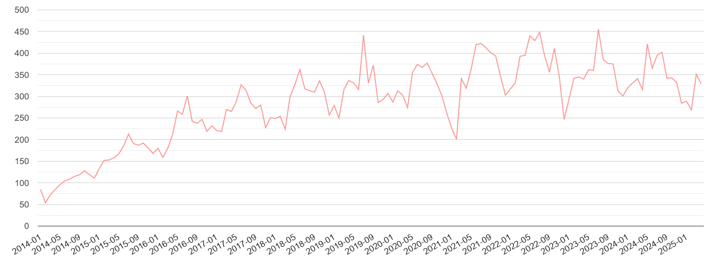Redhill public order crime volume