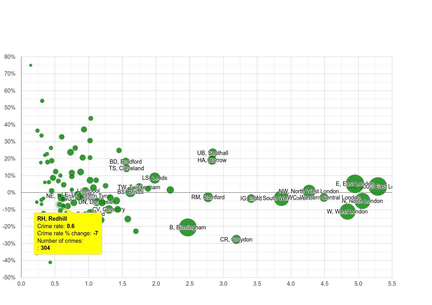 Redhill robbery crime rate compared to other areas