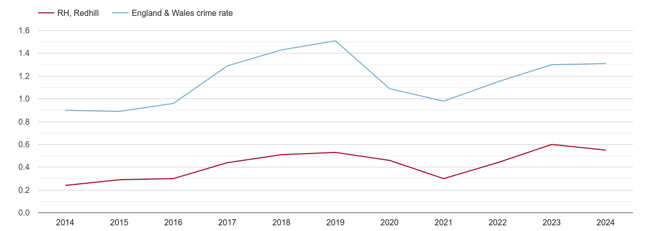Redhill robbery crime rate