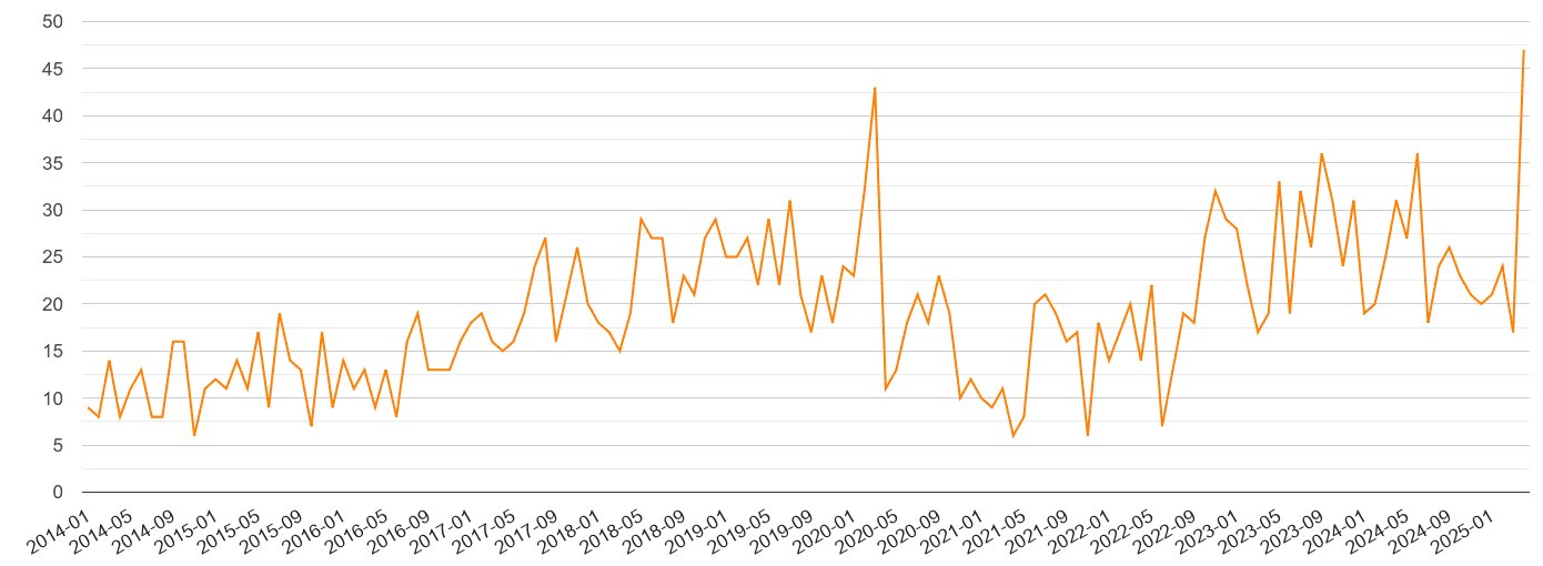 Redhill robbery crime volume