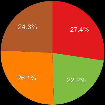Redhill sales share of houses and flats