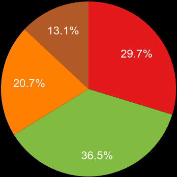 Redhill sales share of new houses and new flats