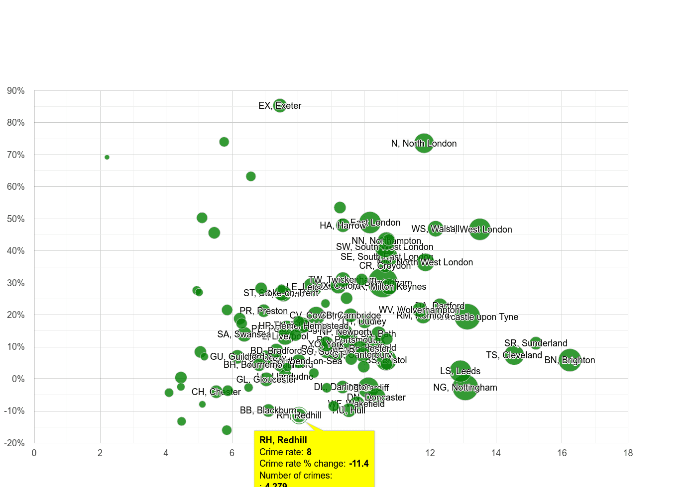 Redhill shoplifting crime rate compared to other areas