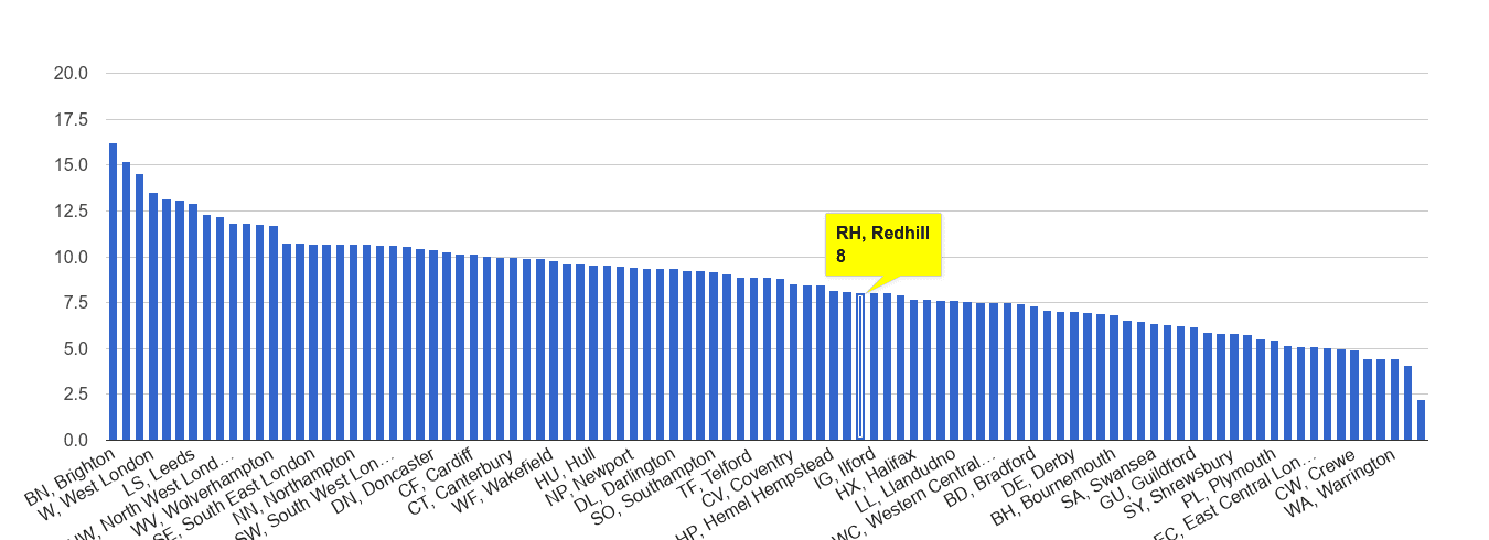 Redhill shoplifting crime rate rank