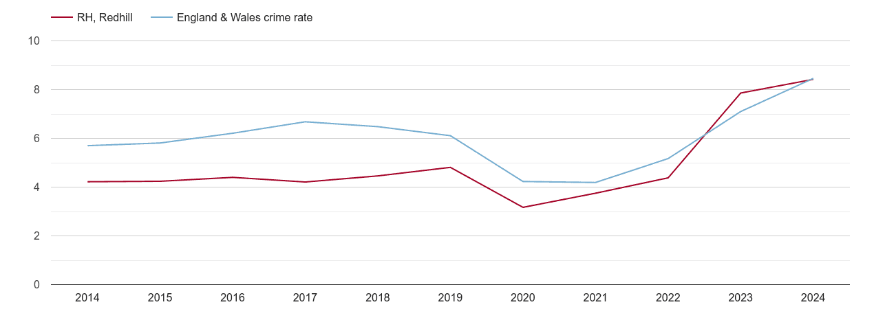 Redhill shoplifting crime rate