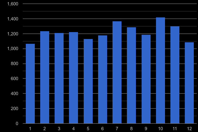 Redhill shoplifting crime seasonality