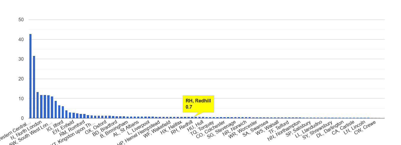 Redhill theft from the person crime rate rank