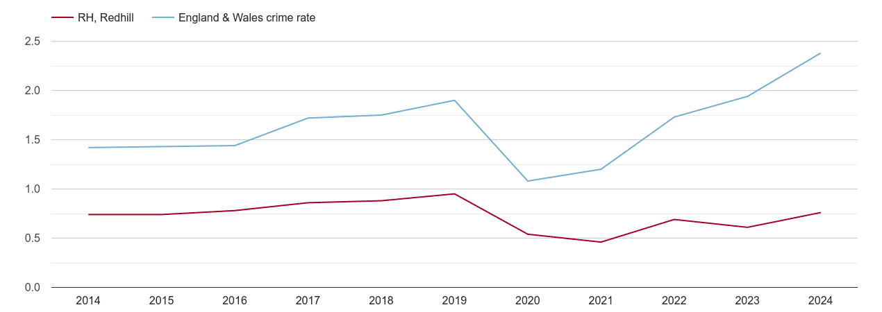 Redhill theft from the person crime rate