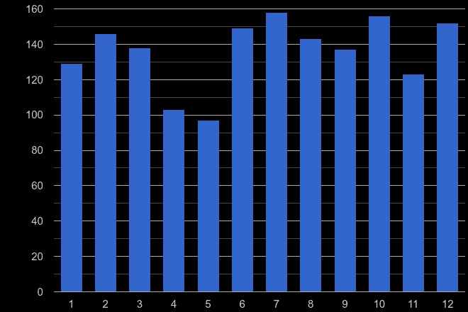 Redhill theft from the person crime seasonality