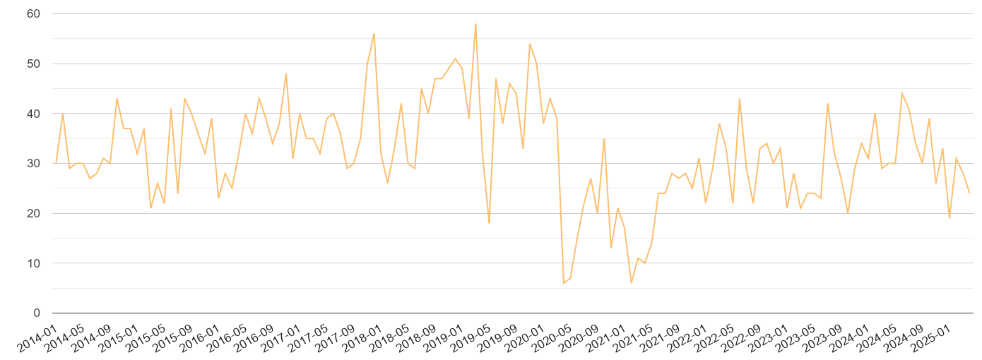 Redhill theft from the person crime volume