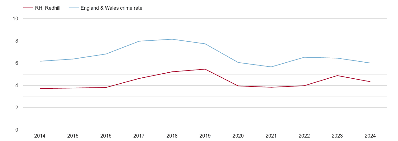 Redhill vehicle crime rate