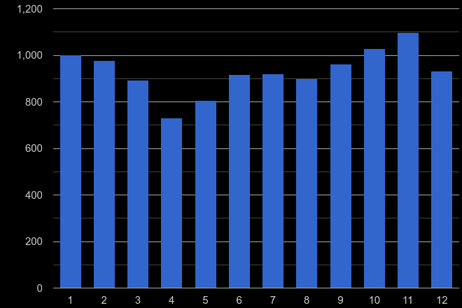 Redhill vehicle crime seasonality