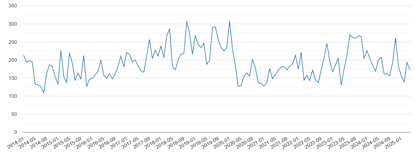 Redhill vehicle crime volume