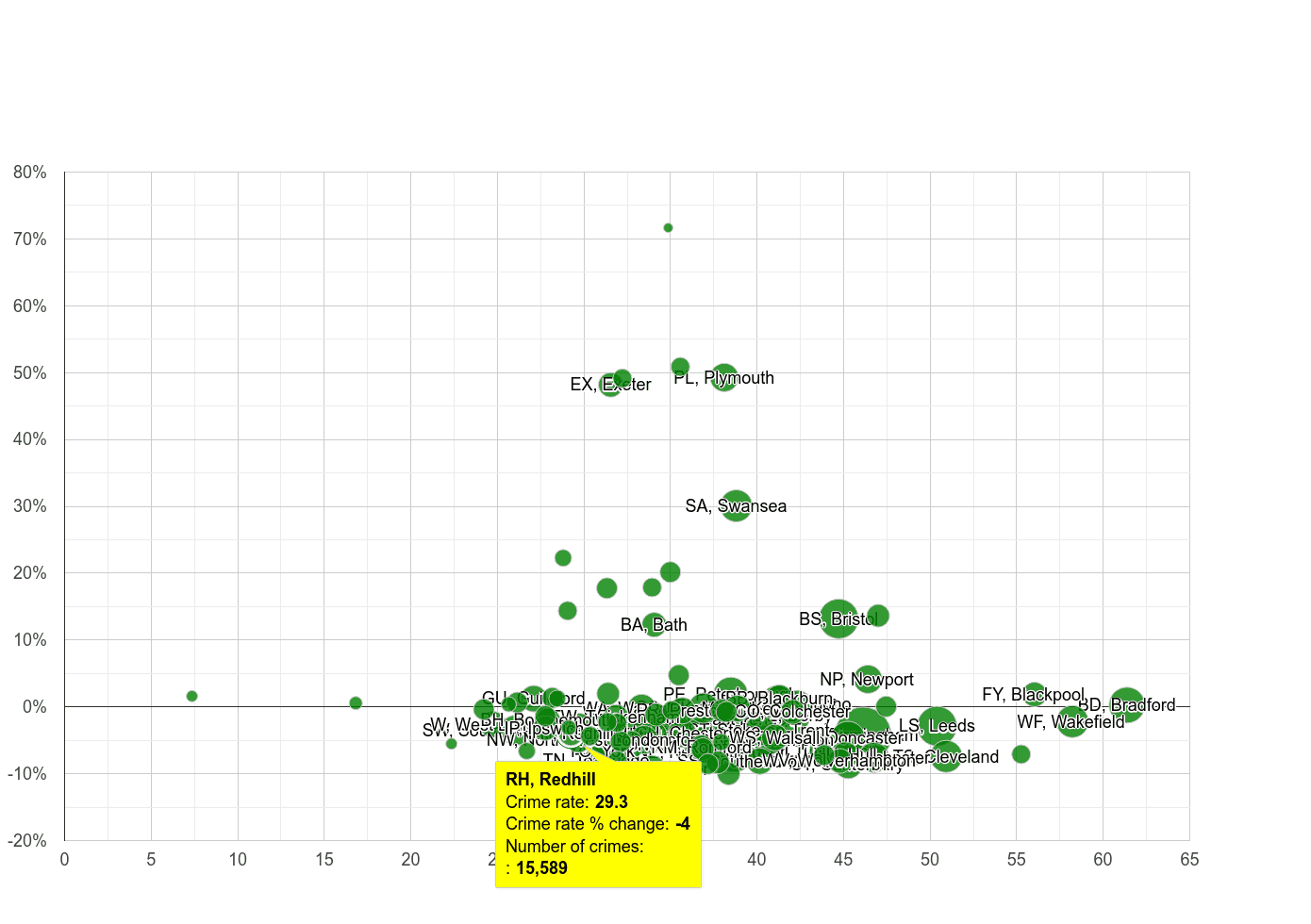 Redhill violent crime rate compared to other areas