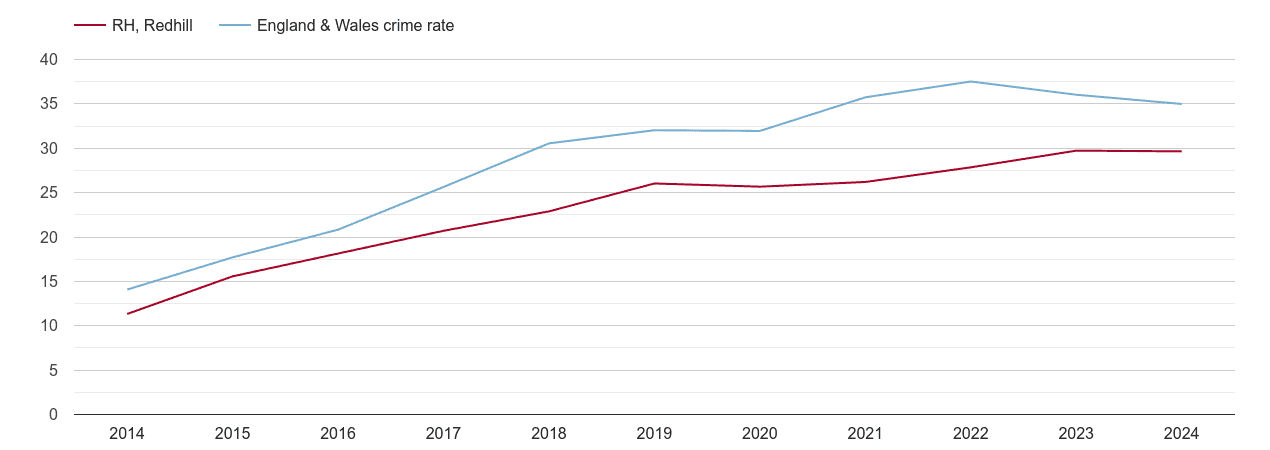 Redhill violent crime rate