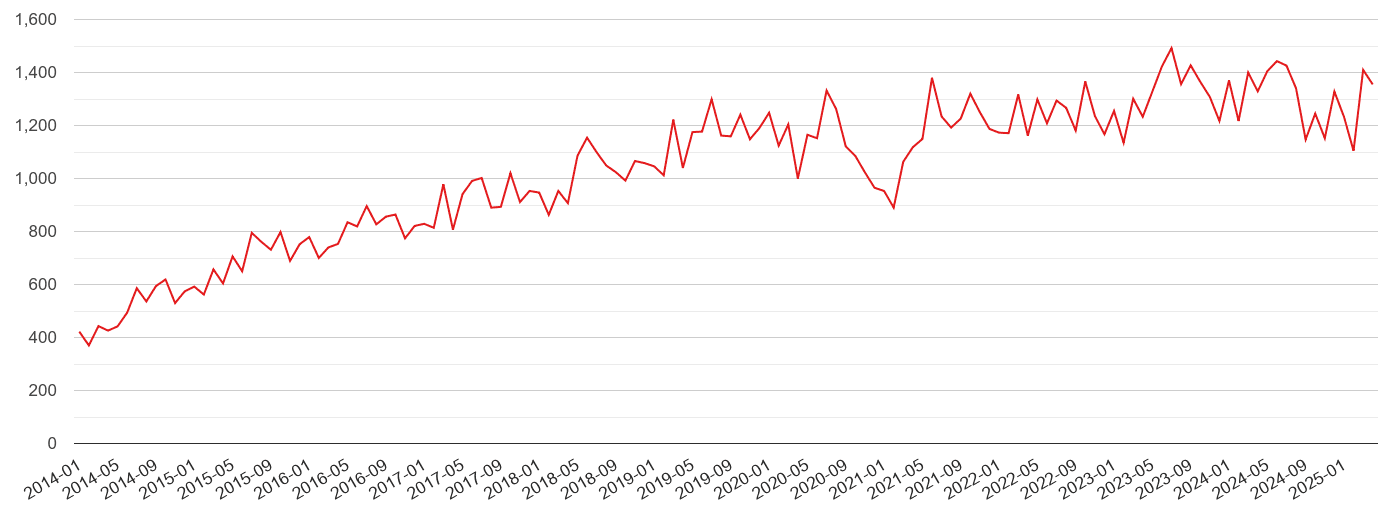 Redhill violent crime volume