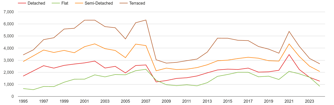 Rochester annual sales of houses and flats