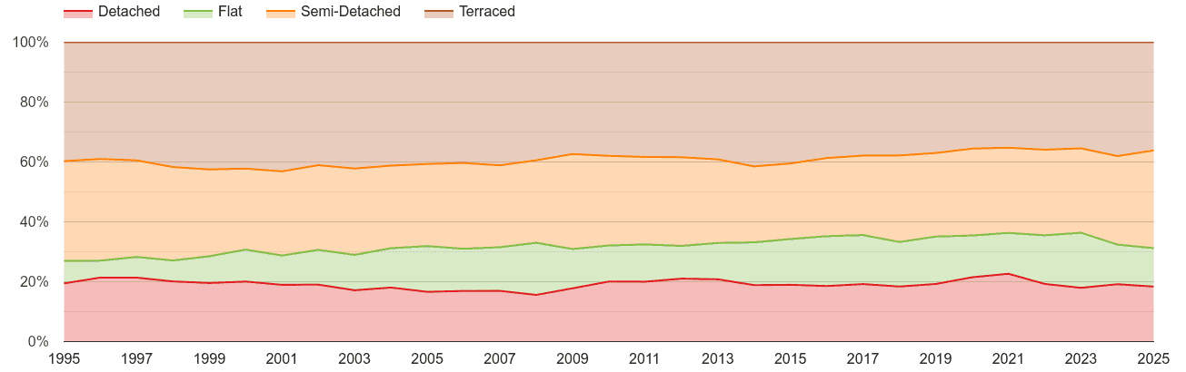 Rochester annual sales share of houses and flats