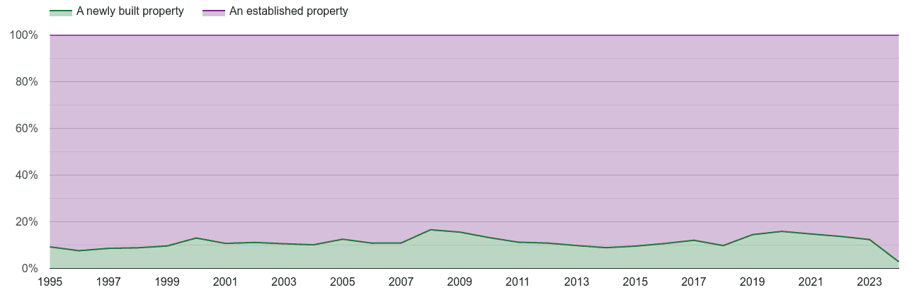 Rochester annual sales share of new homes and older homes