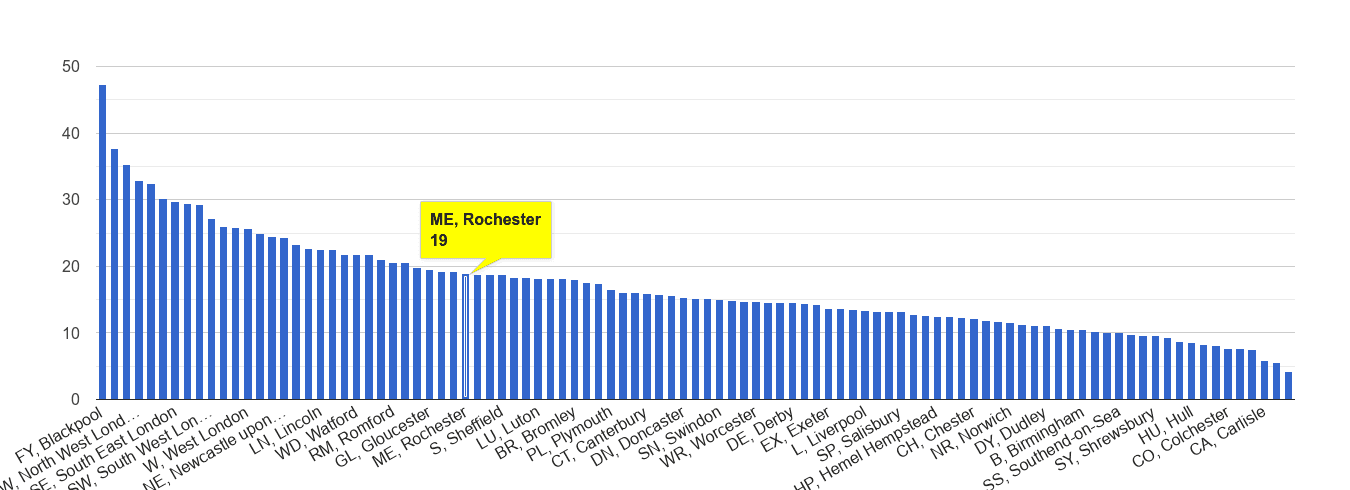 Rochester antisocial behaviour crime rate rank