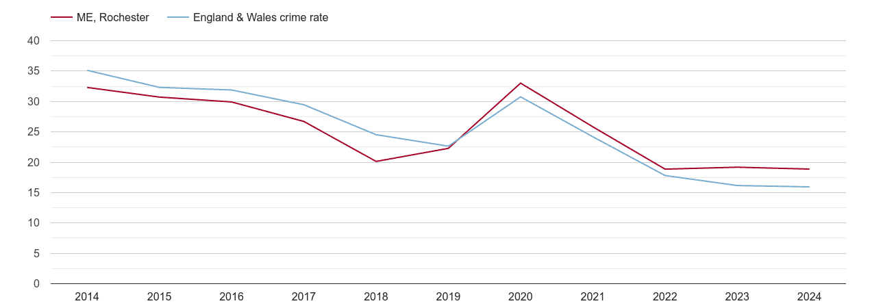 Rochester antisocial behaviour crime rate