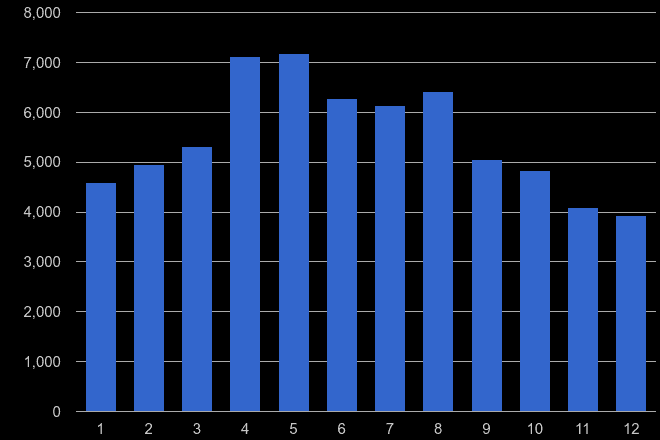 Rochester antisocial behaviour crime seasonality